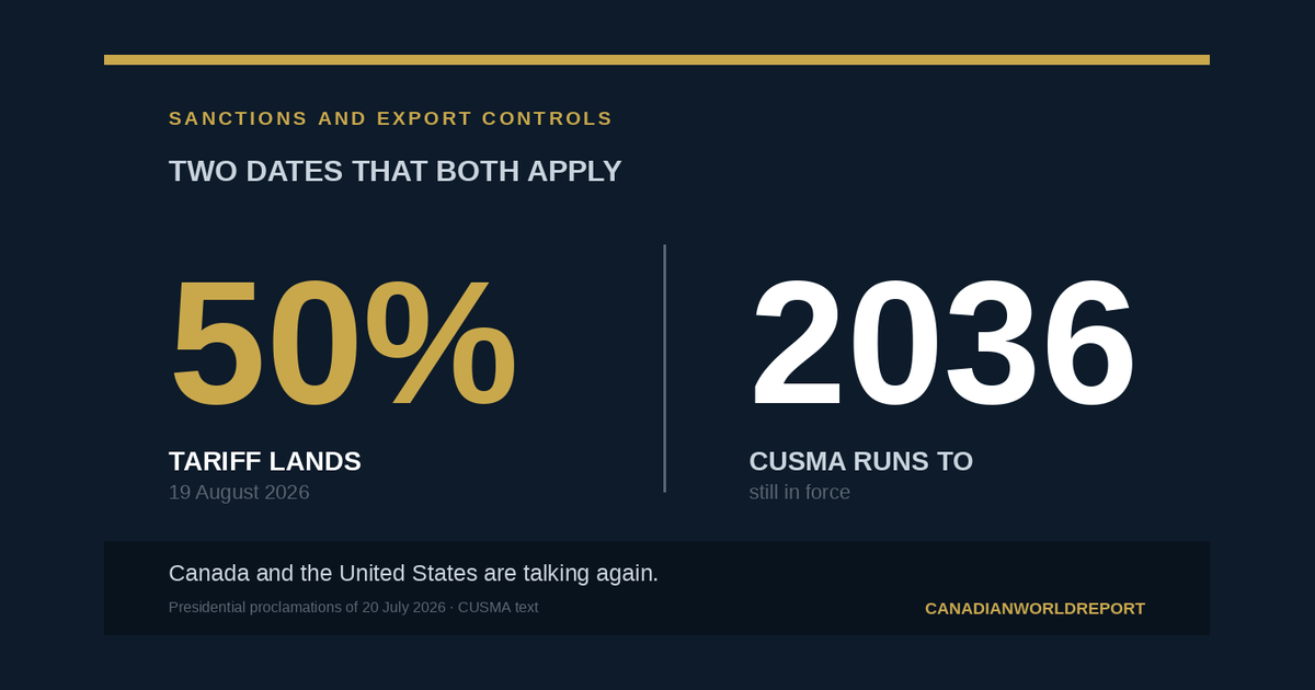 Chart contrasting a 50 per cent tariff landing on 19 August 2026 with CUSMA remaining in force until 2036.