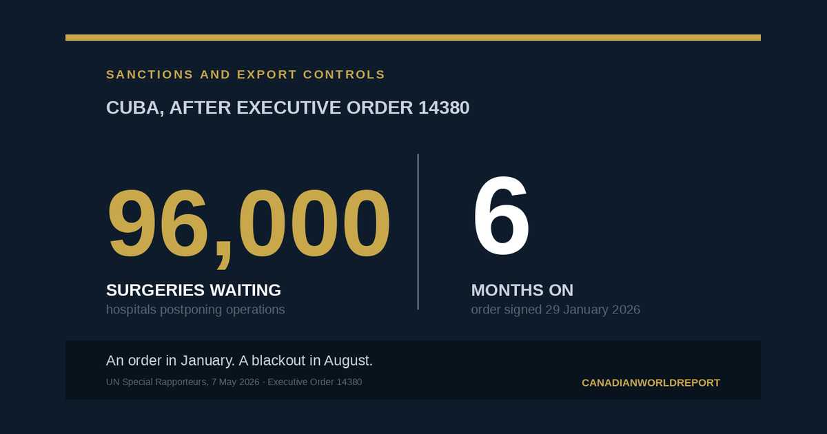 Chart showing 96,000 surgeries waiting in Cuba six months after Executive Order 14380 was signed on 29 January 2026.