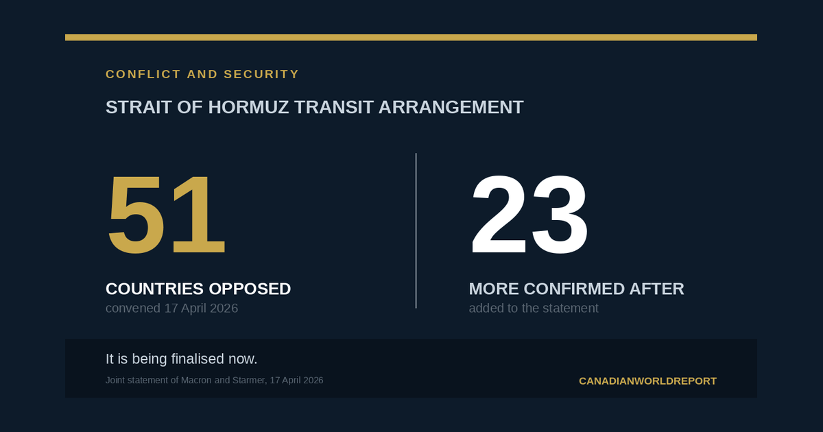 Chart showing 51 countries stating opposition to a Strait of Hormuz transit arrangement in April 2026, with 23 further states confirming afterwards.