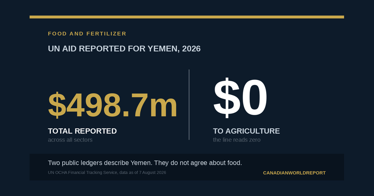 Chart showing US$498.7 million in UN aid reported for Yemen in 2026 against zero dollars recorded against the agriculture line.
