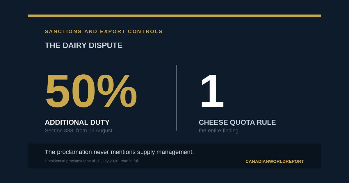 Chart contrasting a 50 per cent Section 338 duty with the single cheese quota eligibility rule that forms the entire finding.