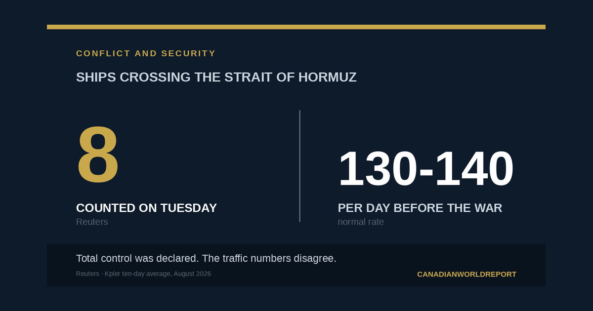 Chart contrasting eight ships counted crossing the Strait of Hormuz on one day against a pre-war rate of 130 to 140 ships a day.
