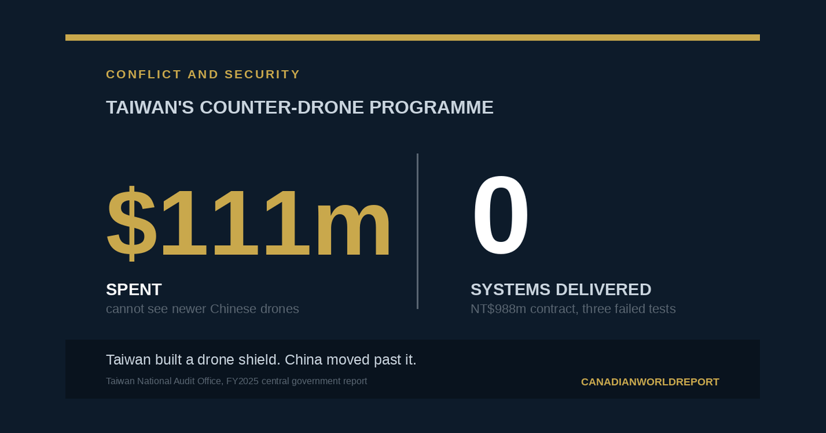 Chart showing Taiwan spent $111 million on a counter-drone shield while a separate contract delivered zero systems after three failed acceptance tests.