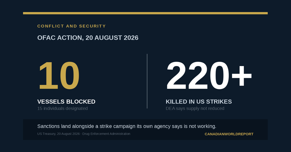 Chart showing ten vessels blocked and fifteen individuals designated by OFAC against more than 220 people killed in the parallel US strike campaign.