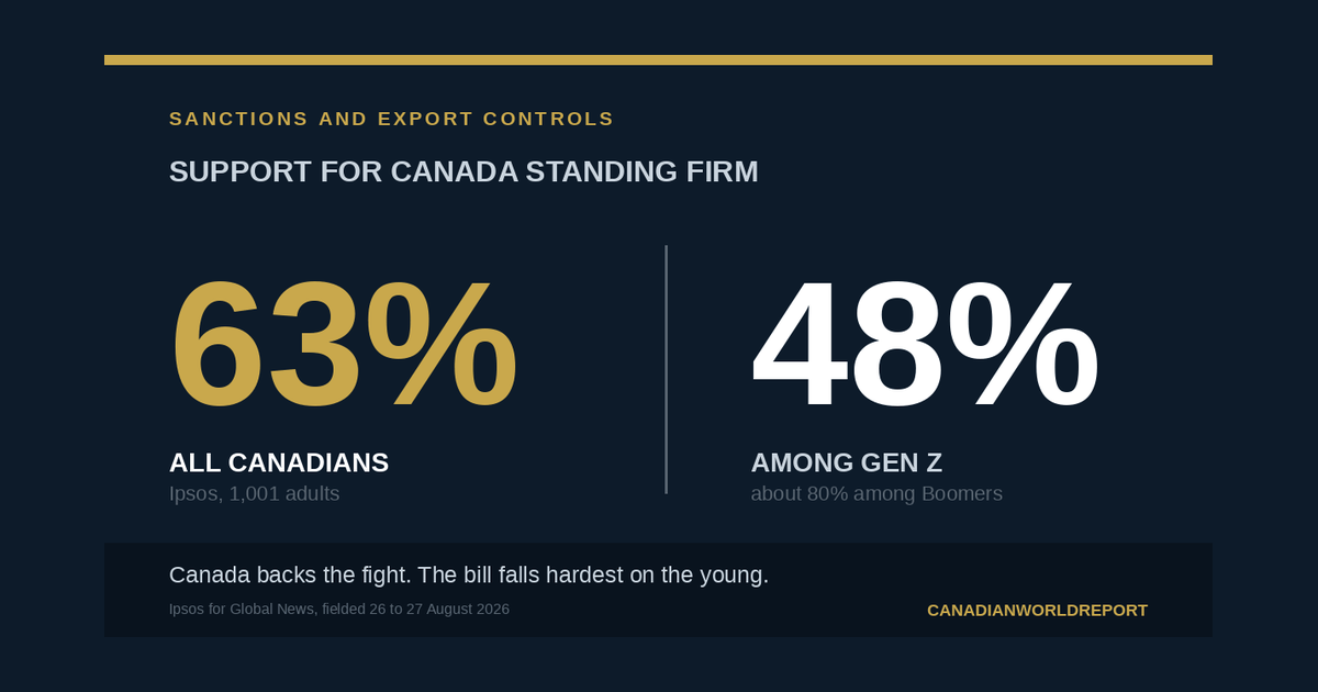 Chart showing 63 per cent of Canadians support standing firm on tariffs, falling to 48 per cent among Gen Z and about 80 per cent among Baby Boomers.
