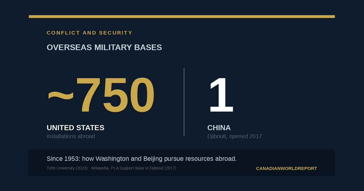 Chart contrasting roughly 750 United States overseas military installations against China's single overseas base in Djibouti.