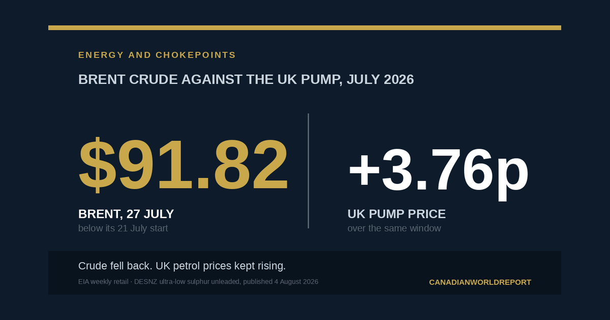 Chart contrasting Brent crude at $91.82 a barrel on 27 July 2026, below its 21 July starting point, against a 3.76 pence rise in UK pump prices over the same window.