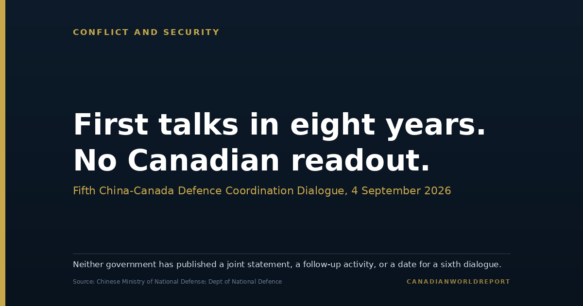 Cover graphic reading first talks in eight years and no Canadian readout, on the fifth China-Canada Defence Coordination Dialogue held in Canada on 4 September 2026. Neither government has published a joint statement, a follow-up activity, or a date for a sixth dialogue.