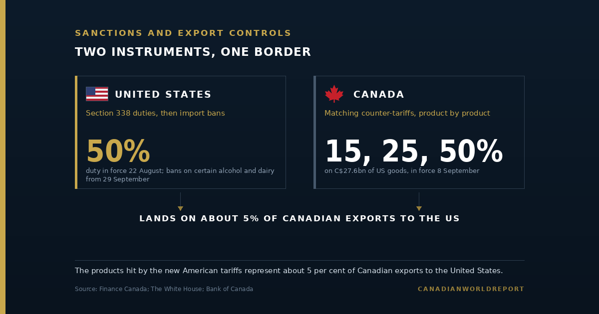 Diagram of the September 8 2026 Canada United States trade measures. The United States is shown using Section 338 duties of 50 per cent in force from 22 August, followed by import bans on certain Canadian alcohol and dairy from 29 September. Canada is shown using matching counter-tariffs of 15, 25 and 50 per cent on 27.6 billion Canadian dollars of United States goods, in force from 8 September. Both land on about 5 per cent of Canadian exports to the United States.