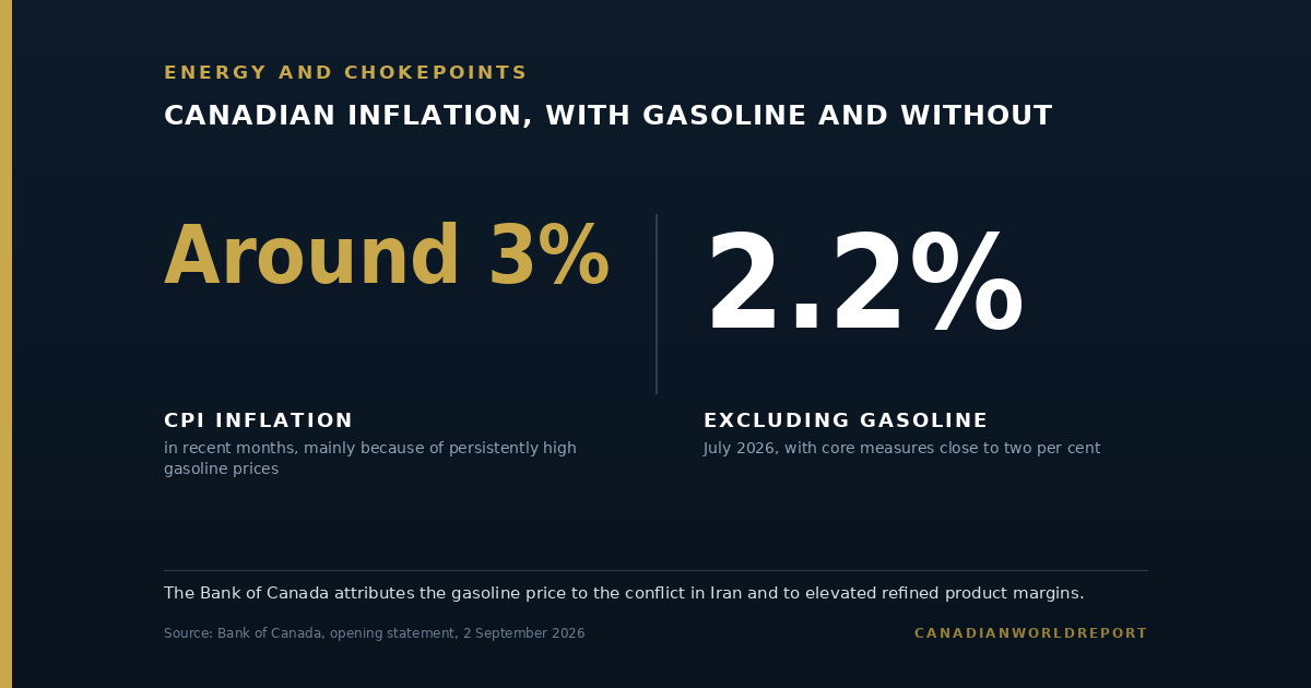 Number contrast graphic for Canadian inflation. CPI inflation has remained at around three per cent in recent months, mainly because of persistently high gasoline prices. Excluding gasoline, inflation was 2.2 per cent in July 2026, with measures of core inflation close to two per cent. The Bank of Canada attributes the gasoline price to the conflict in Iran and to elevated refined product margins.