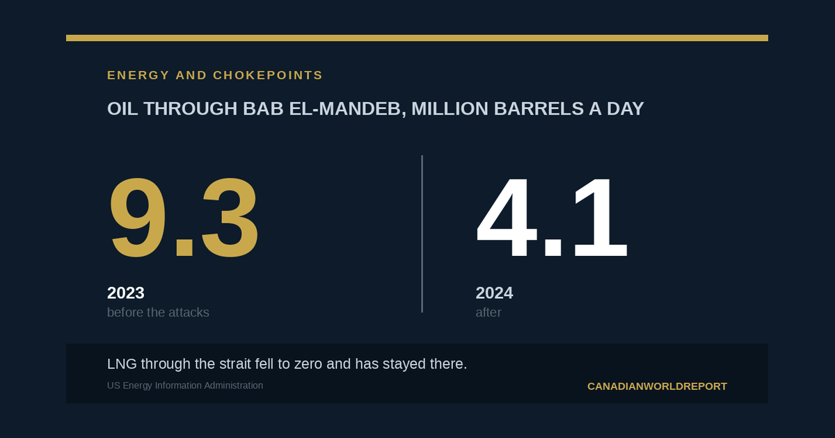Chart showing oil flows through Bab el-Mandeb falling from 9.3 million barrels a day in 2023 to 4.1 million in 2024.