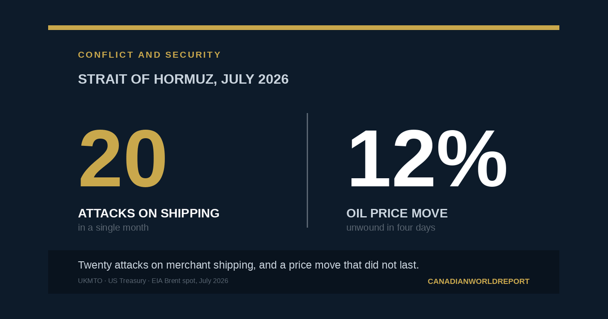 Chart showing twenty attacks on merchant shipping near the Strait of Hormuz in July 2026 against a twelve per cent oil price move that unwound within four days.