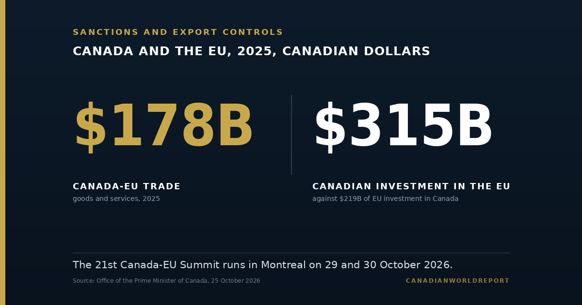 Number contrast graphic on Canada and the European Union in 2025, in Canadian dollars. Canada-EU trade in goods and services was about 178 billion dollars. Canadian investment in the EU totalled 315 billion dollars, against about 219 billion dollars of EU investment in Canada. The 21st Canada-EU Summit runs in Montreal on 29 and 30 October 2026. Source: Office of the Prime Minister of Canada, news release, 25 October 2026.