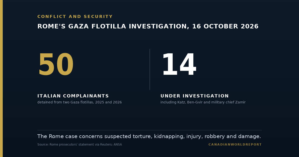Number contrast graphic on Rome's Gaza flotilla investigation, 16 October 2026. Fifty Italian citizens detained from two Gaza-bound flotillas in 2025 and 2026 filed the complaints. Fourteen people are under investigation, including Israeli Defence Minister Israel Katz, National Security Minister Itamar Ben-Gvir and military chief Eyal Zamir. The case concerns suspected torture, kidnapping, injury, robbery and damage. Sources: the Rome prosecutors' statement as reported by Reuters, and ANSA.